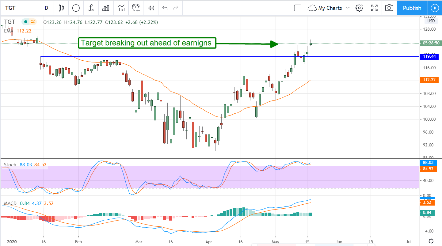 Four Dividend-Payers To Buy Before They Report Earnings